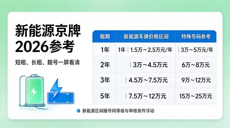 京牌租赁流程简化